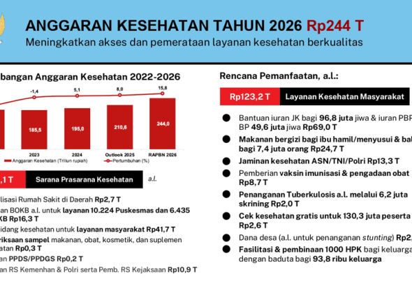 Komitmen Pemerintah Jaga Layanan Kesehatan, Anggaran 2026 Capai Rp244 Triliun
